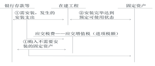 初級會計購入固定資產的賬務處理 初級會計購入固定資產的賬務處理