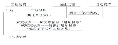 初級會計建造固定資產的賬務處理 初級會計建造固定資產的賬務處理