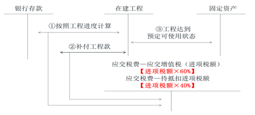 初級會計-以不動產出包工程為例的賬務處理 初級會計-以不動產出包工程為例的賬務處理