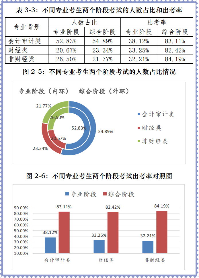 會計審計專業考生報名占比最大