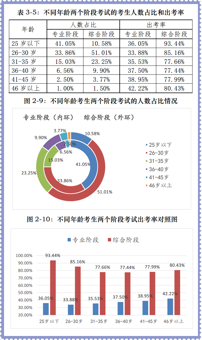 專業階段35歲以下考生占比最高