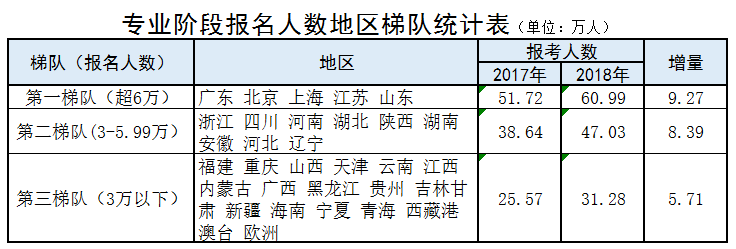 報名人數地區梯隊統計表