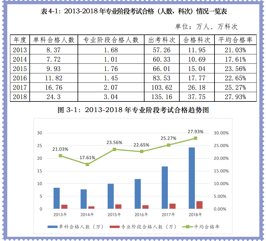 專業階段合格率比2017年提高2.66%