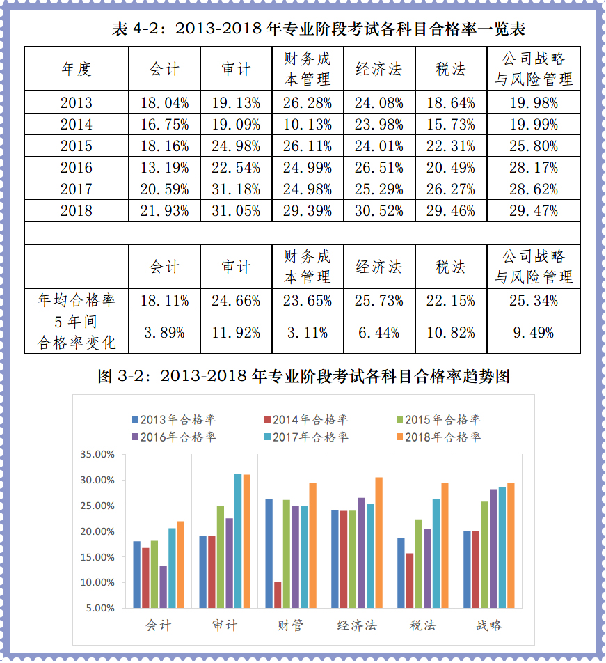 《審計》合格率位列專業階段6科之首