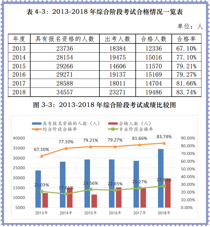 綜合階段合格率創歷史新高