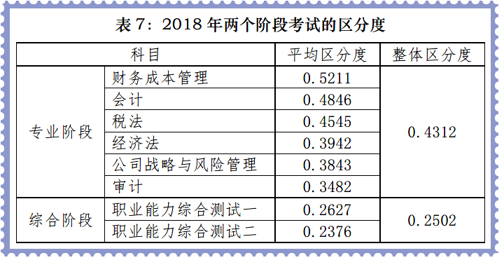 注會專業階段試題區分度較好