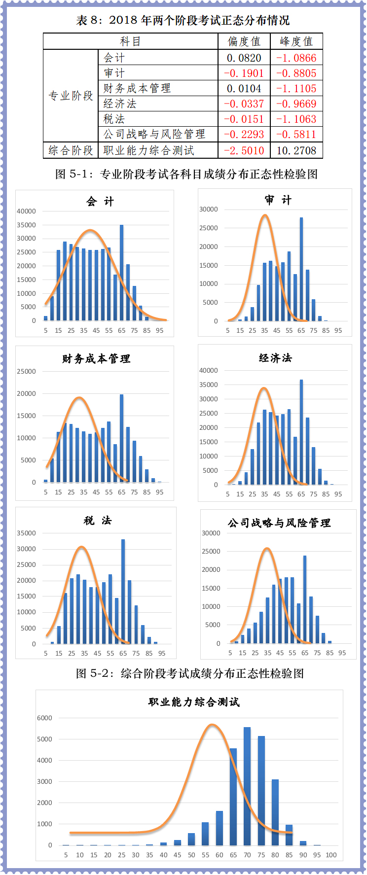 《審計》等4科目高于平均分人數較多