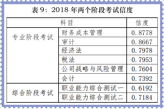 注會專業階段考試平均信度較高
