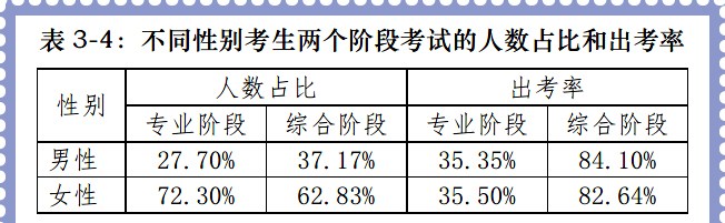 不同性別考生人數占比和出考率