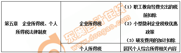初級會計第五章