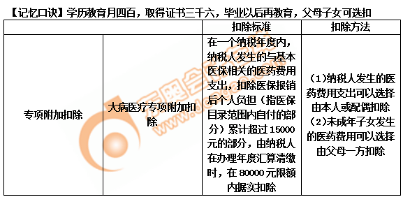 初級會計記憶