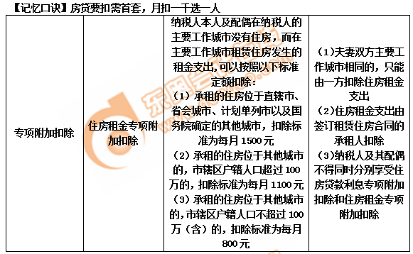 初級會計房貸