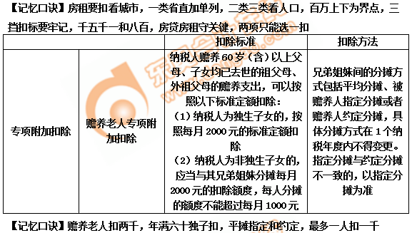 初級會計專項附加扣除
