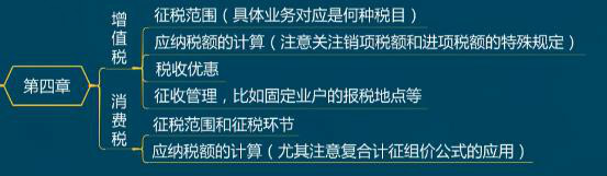 第四章不定項(xiàng)考點(diǎn)歸納