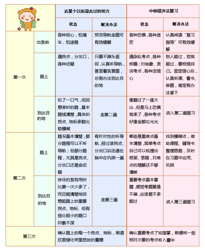 中級會計經濟法備考三大階段