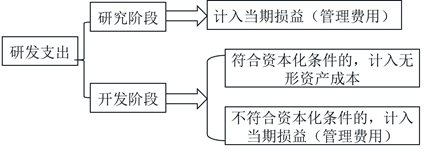 初級會計研發支出 初級會計研發支出