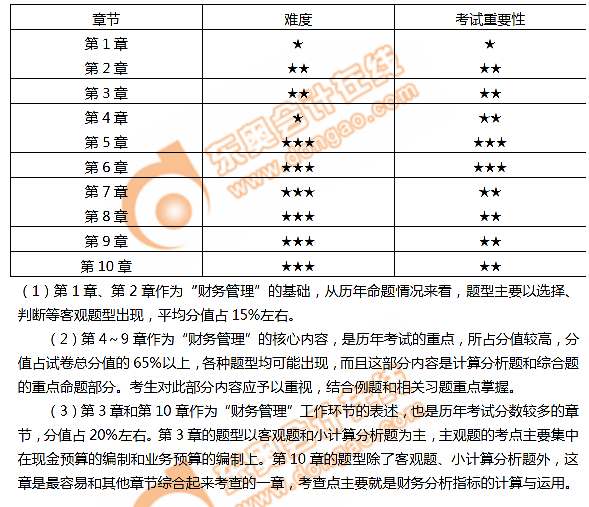 財務管理各章節重要性