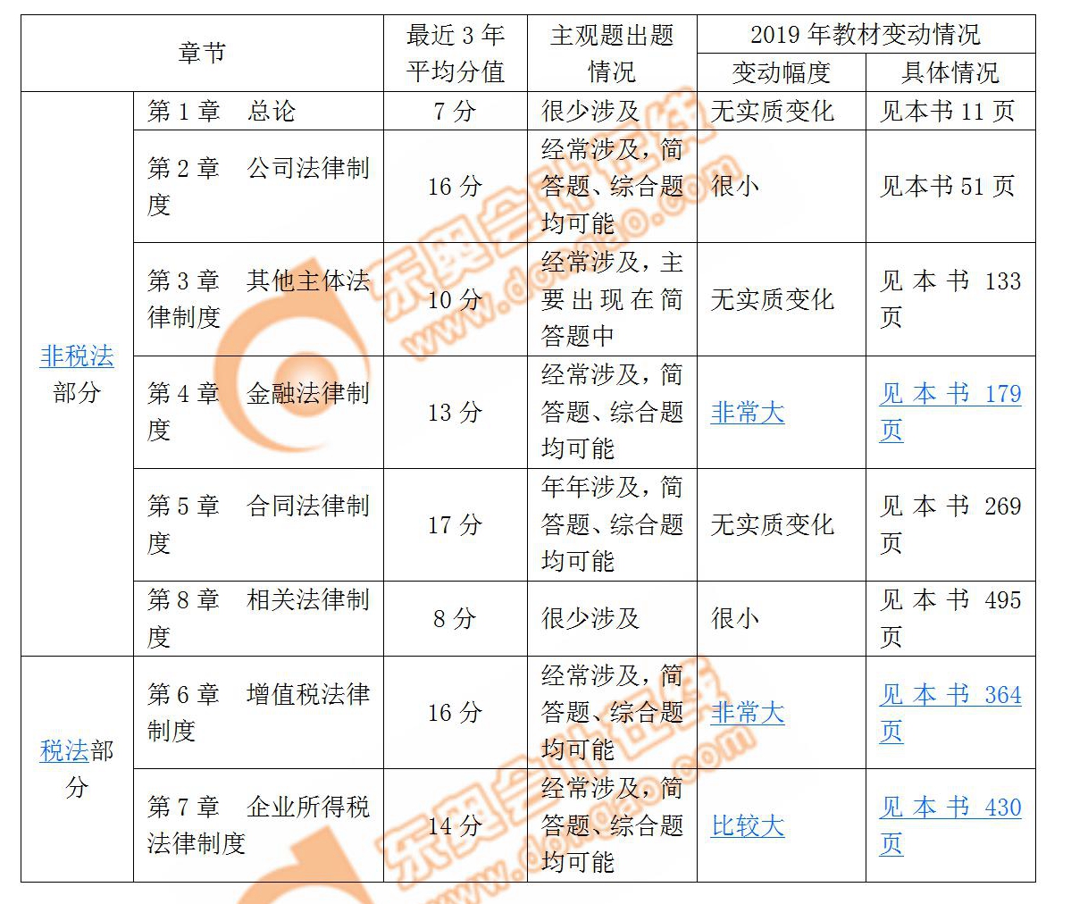 經(jīng)濟(jì)法科目各章節(jié)近3年分值，教材變動(dòng)幅度