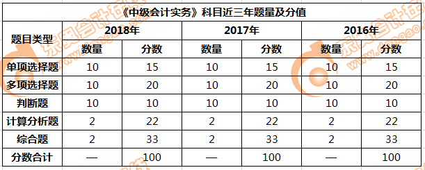 中級會計實務近三年考試題量&分值