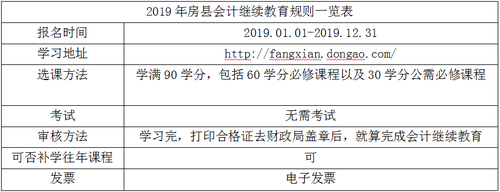 2019年房縣會計繼續教育規則概述