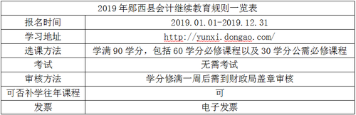 2019年鄖西縣會計繼續教育規則概述