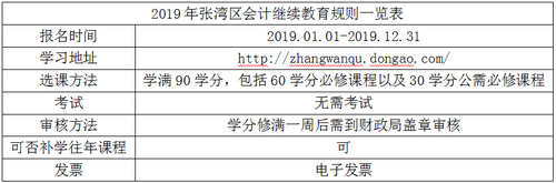 2019年張灣區(qū)會計繼續(xù)教育規(guī)則概述