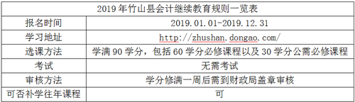 2019年竹山縣會計繼續教育規則概述