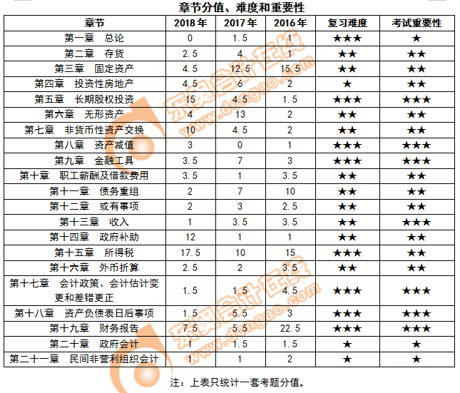 《中級會計實務》各章節的分值、難度及重要性