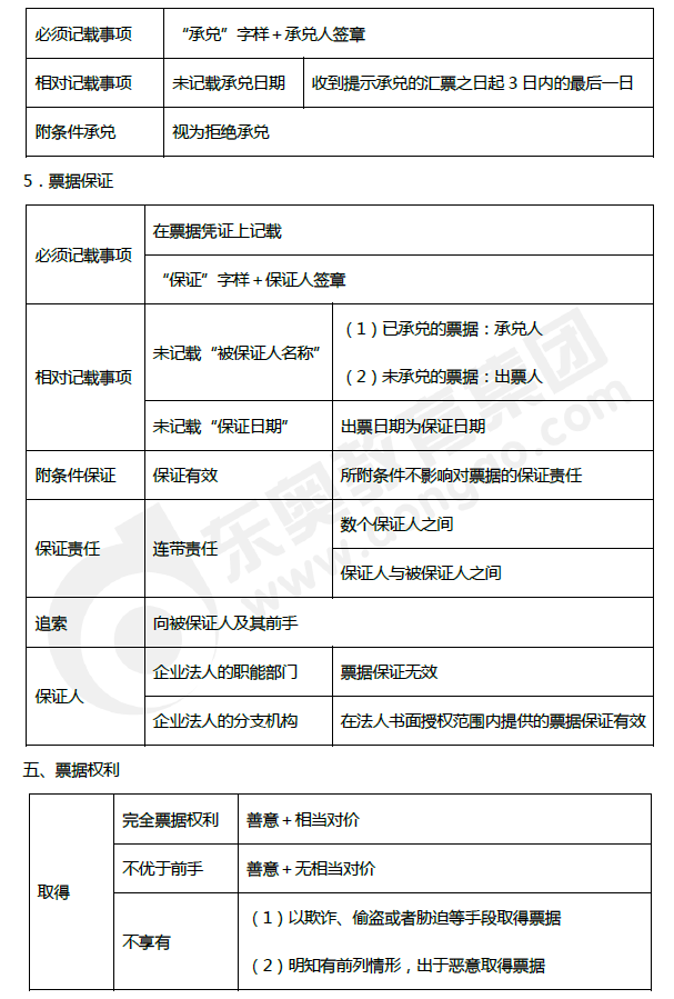 2019年初級會(huì)計(jì)《經(jīng)濟(jì)法基礎(chǔ)》第三章考前狂背核心點(diǎn)