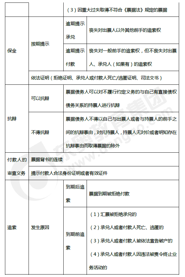 2019年初級會(huì)計(jì)《經(jīng)濟(jì)法基礎(chǔ)》第三章考前狂背核心點(diǎn)