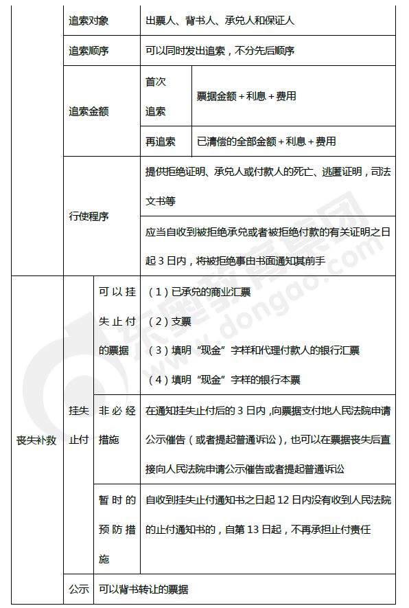 2019年初級會(huì)計(jì)《經(jīng)濟(jì)法基礎(chǔ)》第三章考前狂背核心點(diǎn)