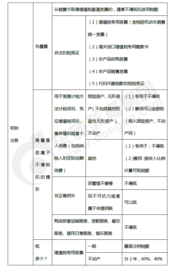 2019年初級會計《經濟法基礎》第四章考前狂背核心點 2019年初級會計《經濟法基礎》第四章考前狂背核心點