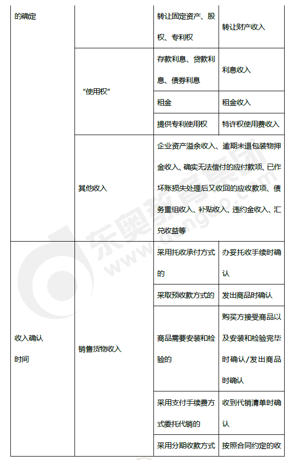 2019年初級會計《經濟法基礎》第五章考前狂背核心點 2019年初級會計《經濟法基礎》第五章考前狂背核心點