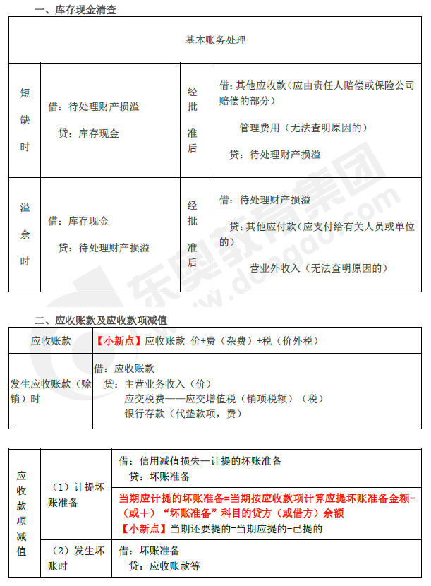 2019年初級會計實務臨考第二章必備分錄,抓緊看! 2019年初級會計實務臨考第二章必備分錄,抓緊看!