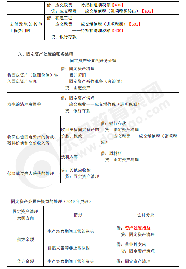 2019年初級會計實務臨考第二章必備分錄,抓緊看! 2019年初級會計實務臨考第二章必備分錄,抓緊看!