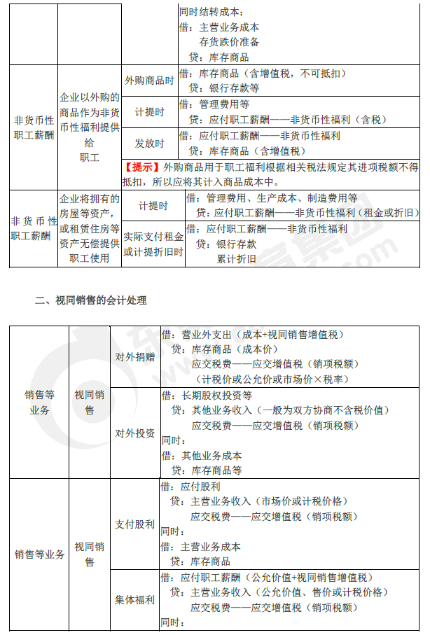 2019年初級會計實務臨考第三章必備分錄,抓緊看! 2019年初級會計實務臨考第三章必備分錄,抓緊看!