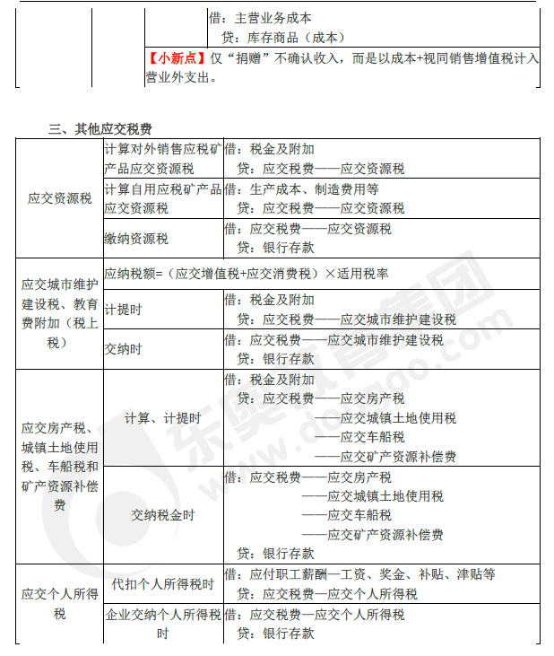 2019年初級會計實務臨考第三章必備分錄,抓緊看! 2019年初級會計實務臨考第三章必備分錄,抓緊看!