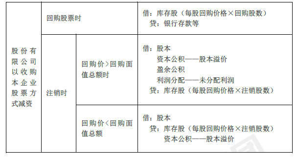 2019年初級會計實務臨考第四章必備分錄,抓緊看! 2019年初級會計實務臨考第四章必備分錄,抓緊看!