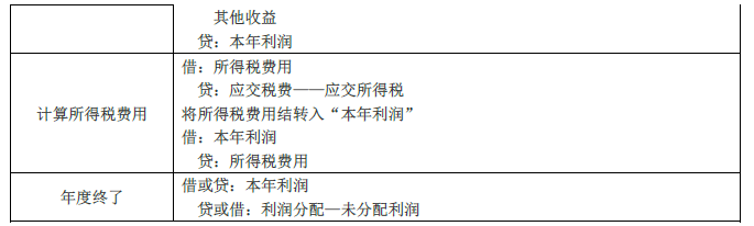 2019年初級會計實務臨考第五章必備分錄,抓緊看! 2019年初級會計實務臨考第五章必備分錄,抓緊看!
