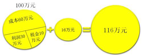 初級會計應交稅費 初級會計應交稅費