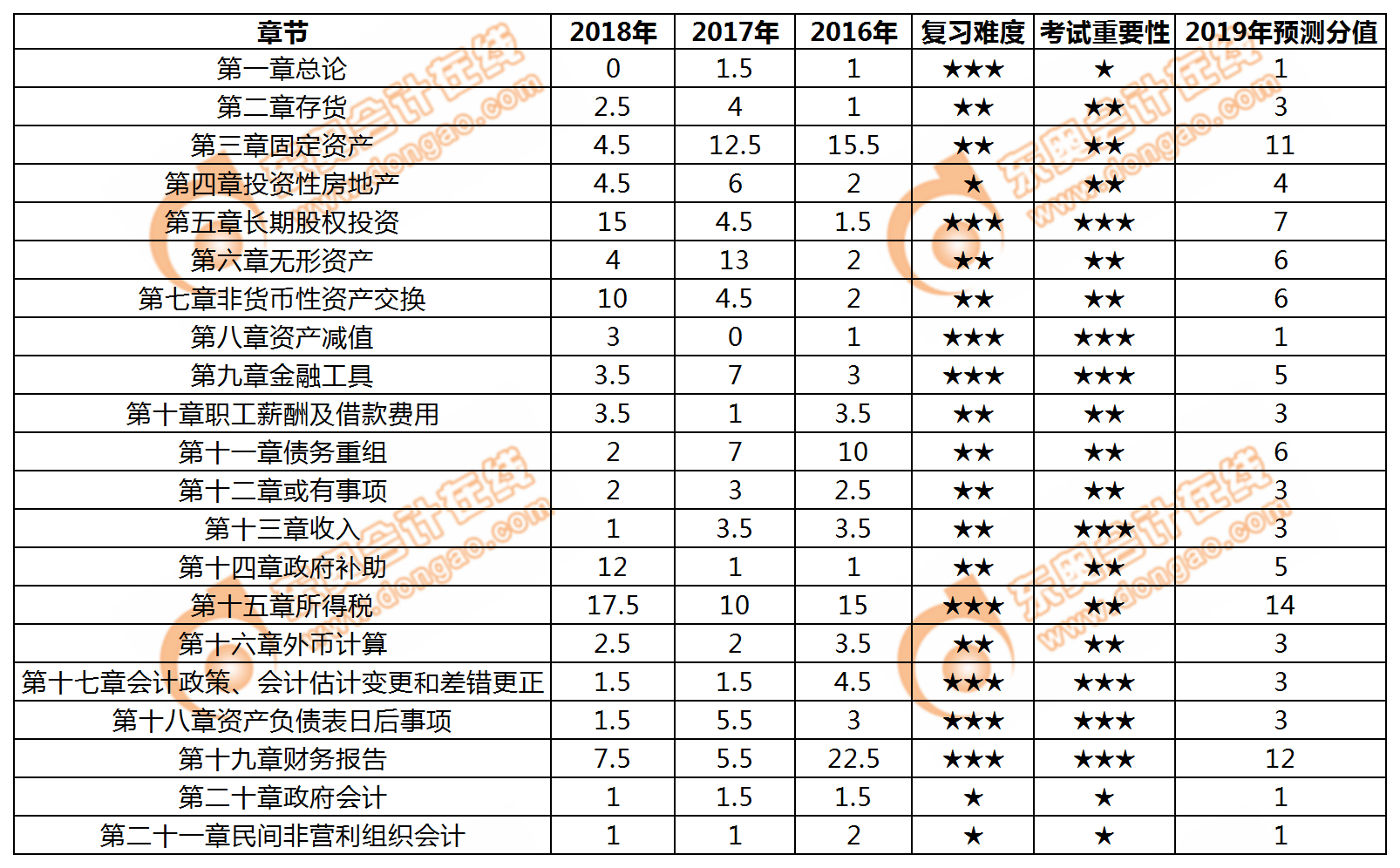 中級(jí)會(huì)計(jì)實(shí)務(wù)各章節(jié)近三年的分值、備考難度、重要性