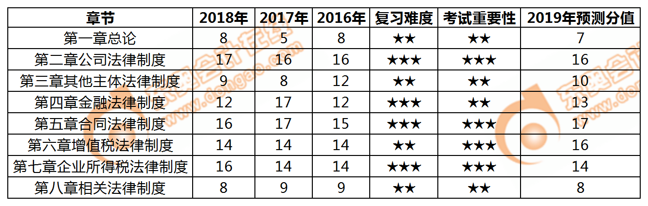 中級會計經濟法科目分值預測