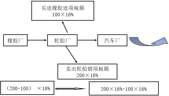 注會(huì)稅法