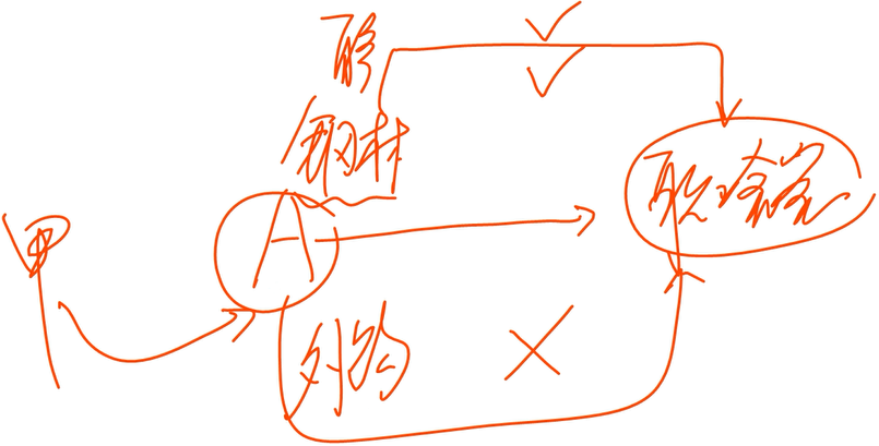 將自產(chǎn)、委托加工或“購進(jìn)”的貨物無償贈(zèng)送他人。