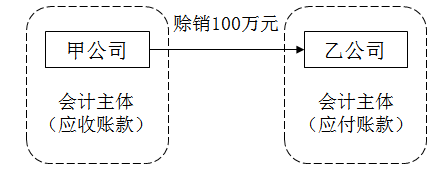免費課程：會計基本假設