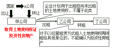 免費課程：投資性房地產的范圍