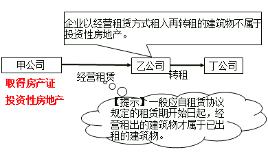 投資性房地產的范圍