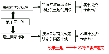 土地使用權