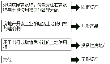 土地使用權就是“變色龍”