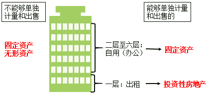 “雙功能”的房地產